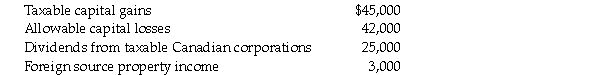 <strong>During the year, Makisha Fashions Inc has the following sources of income:   What is the total aggregate investment income?</strong> A)$6,000 B)$31,000 C)$48,000 D)$73,000 <div style=padding-top: 35px> 