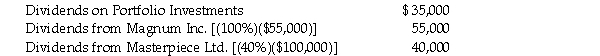 <strong>Opus Limited is a Canadian controlled private corporation. During 2020, the company received the following dividends:   Opus owns 100% of the shares of Magnum Inc. and 40% of the shares of Masterpiece Ltd. Masterpiece received a dividend refund of $10,000 on its dividend payment, while Magnum received a dividend refund of $15,000. Determine the amount of Part IV Tax payable by Opus Limited for the current year.</strong> A)$29,417. B)$32,417. C)$38,417. D)$49,833. <div style=padding-top: 35px> 