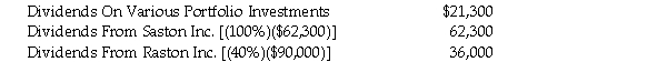 Overton Ltd. is a Canadian controlled private corporation. During 2020, the Company received the following amounts of dividends:   Overton Ltd. owns 100 percent of the voting shares of Saston Inc. and 40 percent of the voting shares of Raston Inc. The fair market value of the Raston Inc. shares equals 40 percent of the fair market value of all Raston Inc. shares. As a result of paying the $90,000 dividend, Raston Inc. received a dividend refund of $25,000. Saston Inc. received no dividend refund for its dividend payment. Determine the amount of Part IV Tax Payable by Overton Ltd. as a result of receiving these dividends.<div style=padding-top: 35px> 