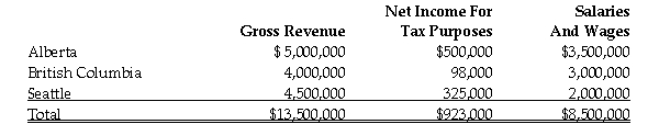 <strong>Calgary Corporation has permanent establishments in Alberta, British Columbia and Seattle in the United States. Gross revenues, Net Income and salaries and wages for each permanent establishment are:   For the purposes of calculating the federal tax abatement, the percentage of income allocated to a Canadian province would be:</strong> A)64.79%. B)65.72%. C)70.63%. D)71.57%. <div style=padding-top: 35px> 