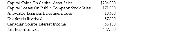 Badon Inc. is a Canadian public company. The following information is for its taxation year ending December 31, 2020:   The Company also has available a net capital loss carry forward of $37,400 [(1/2)($74,800)]. It would like to deduct this loss during the current year. Determine the non-capital loss balance [ITA 111(8)(b)] for Badon Inc. at the end of the 2020 taxation year and any available net capital loss carry forward.<div style=padding-top: 35px> 