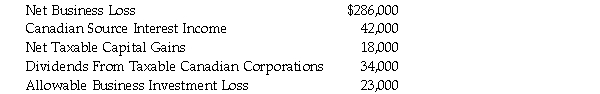 For the taxation year ending December 31, 2020, Rude Ltd., a Canadian public company, recorded the following information:   At the beginning of 2020, the Company has a net capital loss carry forward available of $24,000 [(1/2)($48,000)]. Determine the maximum non-capital loss balance [ITA 111(8)(b)] for Rude Ltd. at the end of the 2020 taxation year and any available net capital loss carry forward.<div style=padding-top: 35px> 