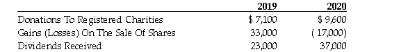 During the year ending December 31, 2019, Melanor Ltd. reported accounting Income Before Taxes of $225,000. This was followed in the year ending December 31, 2020, by an accounting Loss Before Taxes of $372,000. Both of these amounts were determined using generally accepted accounting principles. Included in the above income figures were the following amounts:   The above accounting gains (losses)on the sale of shares are equal to the capital gains (losses)on the sale of the shares. At the beginning of the 2019 taxation year, the Company has available a non-capital loss carry forward of $12,000 and a net capital loss carry forward of $10,000 [(1/2)($20,000)]. There has not been sufficient Net Income For Tax Purposes to deduct these amounts in any previous year. It is the policy of Melanor Ltd. to minimize non-capital loss carry overs. Required: Calculate the minimum Net Income For Tax Purposes and Taxable Income for each of the two years 2019 and 2020 and indicate the amount and type of any carry overs that are available at the end of each year.<div style=padding-top: 35px> 