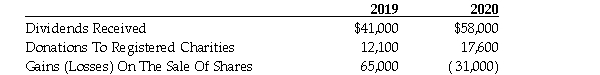 During the year ending December 31, 2019, Durham Inc. had GAAP based accounting income before taxes of $427,000. The corresponding figure for 2020 was an accounting loss of $625,000. Included in these figures were the following amounts:   The above accounting gains (losses)on the sale of shares are equal to the capital gains (losses)on the sale of the shares. At the beginning of 2019, Durham had available a non-capital loss carry forward of $26,000 and a net capital loss carry forward of $19,000 [(1/2)($38,000)]. It is the policy of Durham to minimize non-capital loss carry overs. Required: Calculate the minimum Net Income For Tax Purposes and Taxable Income for each of the two years 2019 and 2020 and indicate the amount and type of any carry overs that are available at the end of each year.<div style=padding-top: 35px> 