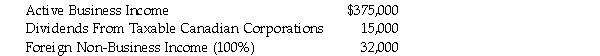 Sardo Ltd. is a CCPC through the 2020 taxation year. It has a December 31 year end and is not associated with any other companies. Its $422,000 Net Income For Tax Purposes is made up of the following components:   The foreign jurisdiction withheld $3,200 from the foreign non-business income. The Company receives a credit against federal Tax Payable for this amount. The Company has a non-capital loss carry over of $96,000 that it intends to deduct during 2020. Determine Sardo's small business deduction for the year ending December 31, 2020.<div style=padding-top: 35px> 