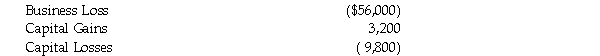 Mr. John Klaus has an unincorporated business with a December 31 year end. During 2019, its first year of operation, the business has net business income of $19,000 and a taxable capital gain of $3,000 [(1/2)($6,000)]. The following amounts relate to the year ending December 31, 2020:   Mr. Klaus has no other source of income or deductions in either year. Assume that he wishes to minimize his net capital and non-capital loss carry overs at the end of 2020, without regard to his ability to claim his tax credits for the preceding year (2019). Calculate his Net Income For Tax Purposes and Taxable Income for 2019 and 2020 and any amended amounts for 2019. Indicate the amount and type of any losses available for carry forward at the end of 2020.