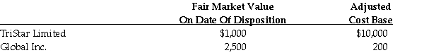William Choring owned shares of two publicly traded companies, as follows:   William gifted the TriStar Limited shares to his wife on July 1, 2020. His wife kept the shares and received $138 of taxable dividends (grossed up amount) in September, 2020. William sold the Global Inc. shares on the open market. Assuming William earned no other income, did not elect out of ITA 73(1) , and these are the only transactions that occurred in the year, which one of the following represents William's 2020 Net Income For Tax Purposes? A) Nil. B) $1,150. C) $1,250. D) $1,288.