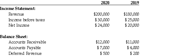 Selected items from Mini Move Inc.'s December 31 audited financial statements are as follows:   Mini Move's 2020 Net Income for Tax Purposes is: A) $24,300. B) $30,300. C) $31,000. D) $31,300.
