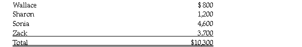 Mr. Wallace Burns is a very successful executive with a Canadian public company. During 2020, he had Net Income For Tax Purposes and Taxable Income of $96,000, all of which was employment income. The following five independent Cases make assumptions with respect to Wallace's marital status and number of dependants, as well as provides other information that is relevant to the determination of his 2020 Tax Payable. In all cases, his employer withholds the required EI premiums and CPP contributions. Case A - Wallace is married to Sharon Burns. Sharon has Net Income For Tax Purposes of $6,750. Their 20 year old son Kenneth attends university on a full time basis during 11 months of the year. Wallace pays all of his son's costs including $9,850 for tuition and $1,350 for textbooks. Through part time jobs, Kenneth has income of $4,620. Kenneth has agreed to transfer the maximum tuition amount to his father. Case B - While Wallace has never been married, he obtained custody of his 8 year daughter Sheila, when her mother, his high school girl friend, was killed in a car accident. Although he graduated several years ago, Wallace still has a Canada Student Loan outstanding of $35,000. During the year, interest paid on this loan totalled $1,750 and he paid down $5,000 of the principal. Case C - Wallace is married to Sharon Burns. Sharon has Net Income For Tax Purposes of $4,580. Wallace's 82 year old father, Wilbur and Sharon's 63 year old mother, Samantha live with Wallace and Sharon. Wilbur had Net Income For Tax Purposes of $18,450, while Samantha had Net Income For Tax Purposes of $8,750. Both Wilbur and Samantha are feisty and healthy. Case D - Wallace is married to Sharon Burns. Sharon has Net Income For Tax Purposes of $5,785. Wallace and Sharon have two children, Sonia who is 10 years old and Zack who is 8 years old. Neither child has any income during the year. The family's eligible medical expenses were as follows:   Case E - Wallace has never been married and does not like small children. He is being treated by a psychologist for post traumatic stress disorder, but it is not severe enough to obtain a doctor's certificate for the disability tax credit. During the year he won $100,000 in the provincial lottery. Reflecting his belief that Canada is overpopulated, he donates the entire amount to Planned Parenthood, a registered Canadian charity. For 2020, he claims only $45,000 of his total donation. Wallace also makes contributions to a federal political party in the amount of $1,200. Required: In each Case, calculate Wallace's minimum federal Tax Payable for 2020. Indicate any carry forwards available to him and his dependants and the carry forward provisions. Ignore any tax amounts that Wallace might have had withheld or paid in instalments.