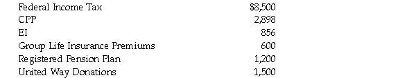 Phil Cousteau is an accountant. Phil is 47 years old and is married to Claire who is 45 years old and blind. She has Net Income For Tax Purposes in 2020 of $9,000, all of which is interest on investments she inherited from her mother. Phil and Claire have two children, a 15 year old daughter, Haley, and a 19 year old son, Manny. Both Haley and Manny live at home. Haley earned $800 during 2020 baby-sitting. Manny has a disability that is not severe enough for his doctor to sign off on the T2201 form. Manny inherited investments from his grandmother and received $15,000 in interest income from them during 2020. Phil's brother, Cameron, lives in the basement of Phil's Toronto home. Cameron is 50 years old and his only income for 2020 was EI benefit payments totaling $3,000. Phil also supports his 85 year old father, Jay, who is physically infirm and lives in a retirement home. Jay had Net Income For Tax Purposes of $9,000 for 2020. His income consisted of OAS, investment income and payments from a registered pension plan of $1,000. Phil works for ModFam Company and was paid a salary of $70,000 in 2020. He also earned a bonus of $5,000 in 2020, with one-fifth of the bonus to be paid each year from 2020 to 2024. During 2020 he received a briefcase worth $800 as an award for being the  employee of the year  and a Christmas basket from the company worth $600. All of the Company's employees received a similar basket. ModFam transferred Phil from their Toronto office to their Vancouver office in 2020. On April 1, Phil moved his family out of the house they had rented in Toronto for the last 10 years and into a brand new house in Vancouver that cost $800,000. Although Jay was to stay at the retirement home in Toronto, Cameron moved with the family to Vancouver. Phil was reimbursed by his employer for all of his moving costs. As a consequence, he has no deductible moving costs. To help finance the new house, ModFam Company lent Phil $500,000 on April 1 at 1 percent interest. Phil would have paid 5 percent interest on a similar loan from the bank. ModFam provides Phil with a company car. While he was at the Toronto office, he had a Toyota Highlander that the company leased for $875 per month ($50 of which was for insurance). The company paid $1,600 for the Highlander's other operating costs from January 1 to March 31. During that period, Phil drove the car 9,000 kilometers of which 6,000 kilometers were employment related. On April 1, the Vancouver office gave Phil the keys to a Toyota Camry Hybrid that was purchased for $31,300. The company paid $4,500 for the Camry's operating costs from April 1 to December 31. During that period, Phil drove the car 24,000 kilometers of which 10,000 kilometers were employment related. During 2020, the following amounts were deducted from Phil's pay:   The company matched the life insurance and RPP amounts. During 2020, Phil paid the following amounts of eligible medical expenses:   Phil paid $900 for his 2020 professional association dues. Claire made a $500 donation to their church during 2020. Assume that the prescribed interest rates for 2020 were 2 percent for the first and fourth quarter and 3 percent for the second and third quarter. Required: For the 2020 taxation year, calculate Mr. Cousteau's minimum: 1. Net Income For Tax Purposes, 2. Taxable Income, 3. Federal Tax Owing. In determining these amounts, ignore GST, PST and HST considerations.