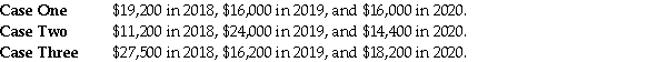 For the three years ending December 31, 2020, Galina Skurnick's combined federal and provincial taxes payable are as follows:   Assume Ms. Skurnick's employer withholds combined federal and provincial taxes for each year as follows:   Required: For each of the preceding independent Cases, calculate the minimum instalment payments that are required to be made towards the settlement of the taxes payable for the year ending December 31, 2020. Show all required calculations. If instalments must be paid, your answer should include the date that each instalment is due. Note that, in answering this question, you should state a conclusion on whether or not instalments are required, even if the amount of the instalments is nil.