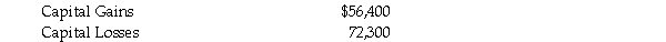 The following two Cases make different assumptions with respect to the amounts of income and deductions that are available to Carl Suzak, a Canadian resident, for the current year. Case A - Carl had employment income of $126,100, as well as income from an unincorporated business of $14,100. A rental property owned by Carl experienced a net loss of $4,600. Dispositions of capital property during the current year had the following results:   In compliance with the terms of his divorce agreement, Carl paid deductible spousal support of $600 per month for the entire year. In addition to the preceding items, Carl had a winning lottery ticket which resulted in his receiving a prize of $562,000. Case B - Carl had employment income of $89,000, interest income of $3,100, and net rental income of $8,600. Carl also operated an unincorporated business. Unfortunately, during the current year, it experienced a net loss of $187,400. Dispositions of capital property during the current year had the following results:   Also during the current year, Carl made deductible contributions of $8,600 to his RRSP. Required: For each Case, calculate Carl's Net Income For Tax Purposes (Division B income). Indicate the amount and type of any loss carry overs that would be available at the end of the current year.
