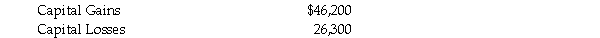 The following two Cases make different assumptions with respect to the amounts of income and deductions that are available to Carl Suzak, a Canadian resident, for the current year. Case A - Carl had employment income of $126,100, as well as income from an unincorporated business of $14,100. A rental property owned by Carl experienced a net loss of $4,600. Dispositions of capital property during the current year had the following results:   In compliance with the terms of his divorce agreement, Carl paid deductible spousal support of $600 per month for the entire year. In addition to the preceding items, Carl had a winning lottery ticket which resulted in his receiving a prize of $562,000. Case B - Carl had employment income of $89,000, interest income of $3,100, and net rental income of $8,600. Carl also operated an unincorporated business. Unfortunately, during the current year, it experienced a net loss of $187,400. Dispositions of capital property during the current year had the following results:   Also during the current year, Carl made deductible contributions of $8,600 to his RRSP. Required: For each Case, calculate Carl's Net Income For Tax Purposes (Division B income). Indicate the amount and type of any loss carry overs that would be available at the end of the current year.