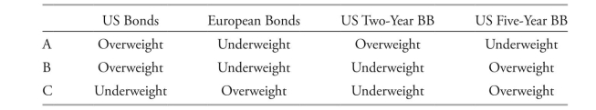 based on Petit's expectations for US and european corporate bonds, which of the follow- ing positions relative to the portfolio's benchmark should she recommend?  <div style=padding-top: 35px> 