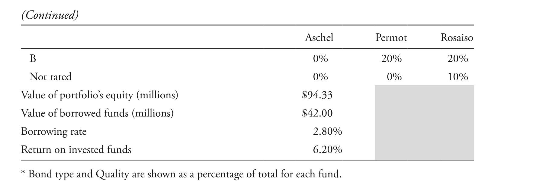  The following information relates to Questions 1-6 Cécile Perreaux is a junior analyst for an international wealth management firm. her supervi-sor, Margit daasvand, asks Perreaux to evaluate three fixed-income funds as part of the firm's global fixed-income offerings. Selected financial data for the funds aschel, Permot, and rosaiso are presented in exhibit 1. in Perreaux's initial review, she assumes that there is no reinvestment income and that the yield curve remains unchanged.  EXHIBIT 1 Selected Data on Fixed-Income Funds  \begin{array}{l}  \begin{array}{lr} &\text { Aschel }\\ \hline \text { Current average bond price } & \$ 117.00 \\ \text { Expected average bond price in one year (end of Year 1)  } & \$ 114.00 \\ \text { Average modified duration } & 7.07 \\ \text { Average annual coupon payment } & \$ 3.63 \\ \text { Present value of portfolio's assets (millions)  } & \$ 136.33 \\ \text { Bond type* } & \\ \text { Fixed-coupon bonds } & 95 \% \\ \text { Floating-coupon bonds } & 2 \% \\ \text { Inflation-linked bonds } & 3 \% \\ \text { Quality* } & \\ \text { AAA } & 65 \% \\ \text { BBB } & 35 \% \end{array} \begin{array}{rr} \text { Permot } & \text { Rosaiso } \\ \hline \$ 91.50 & \$ 94.60 \\ \$ 96.00 & \$ 97.00 \\ 7.38 & 6.99 \\ \$ 6.07 & \$ 6.36 \\ \$ 68.50 & \$ 74.38\\ \\ 38 \% & 62 \% \\ 34 \% & 17 \% \\ 28 \% & 21 \%\\ \\ 15 \% & 20 \% \\ 65 \% & 50 \%\\ &\text { (continued)  } \end{array} \end{array}       after further review of the composition of each of the funds, Perreaux notes the following. note 1: aschel is the only fund of the three that uses leverage.note 2: rosaiso is the only fund of the three that holds a significant number of bonds with embedded options.daasvand asks Perreaux to analyze immunization approaches to liability-based mandates for a meeting with villash foundation. villash foundation is a tax-exempt client. Prior to the meeting, Perreaux identifies what she considers to be two key features of a cash flow-matching approach. feature 1: it requires no yield curve assumptions. feature 2: Cash flows come from coupons and liquidating bond portfolio positions.two years later, daasvand learns that villash foundation needs $5,000,000 in cash to meet liabilities. She asks Perreaux to analyze two bonds for possible liquidation. Selected data  on the two bonds are presented in exhibit 2.   \text { EXHIBIT } 2 \text { Selected Data for Bonds } 1 \text { and } 2    \begin{array}{l}  \begin{array}{lc} &\text { Bond } 1\\ \hline \text { Current market value } & \$ 5,000,000 \\ \text { Capital gain/loss } & 400,000 \\ \text { Coupon rate } & 2.05 \% \\ \text { Remaining maturity } & 8 \text { years } \\ \text { Investment view } & \text { Overvalued } \\ \text { Income tax rate } & \\ \text { Capital gains tax rate } \end{array} \begin{array}{cc}   & \text { Bond 2 } \\ \hline& \$ 5,000,000 \\ & -400,000 \\ & 2.05 \% \\ & 8 \text { years } \\ & \text { Undervalued } \\ 39 \% & \\ 30 \% &\\  \end{array} \end{array}  -based on exhibit 2, the optimal strategy to meet villash foundation's cash needs is the sale of: A)  100% of bond 1. B)  100% of bond 2. C)  50% of bond 1 and 50% of bond 2. 