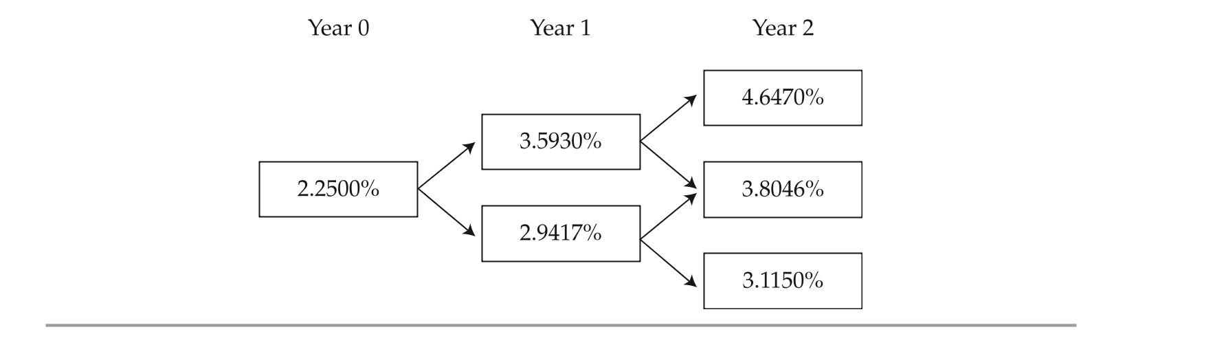  The following information relates to Questions 1-10 Samuel & Sons is a fixed-income specialty firm that offers advisory services to investment management companies. on 1 october 20X0, Steele ferguson, a senior analyst at Samuel, is reviewing three fixed-rate bonds issued by a local firm, Pro Star, inc. The three bonds, whose characteristics are given in Exhibit 1, carry the highest credit rating. EXHiBiT 1 fixed-Rate Bonds issued by Pro Star, inc.   \begin{array}{lcll} \text { Bond } & \text { Maturity } & \text { Coupon } &{\text { Type of Bond }} \\ \hline \text { Bond 1 } & 1 \text { October 20X3 } & 4.40 \% \text { annual } & \text { Option-free } \\ \\ \text { Bond 2 } & 1 \text { October 20X3 } & 4.40 \% \text { annual } & \text { Callable at par on 1 October 20X1 } \\ &&&\text { and on 1 October 20X2 } \begin{array}{l} \\  \end{array} \\ \text { Bond 3 } & \text { 1 October 20X3 } & 4.40 \% \text { annual } & \text { Putable at par on 1 October 20X1 } \\  &&&\text { and on 1 October 20X2 }  \end{array}   The one-year, two-year, and three-year par rates are 2.250%, 2.750%, and 3.100%, re-spectively. Based on an estimated interest rate volatility of 10%, ferguson constructs the bino-mial interest rate tree shown in Exhibit 2.  EXHiBiT 2 Binomial interest Rate Tree    on 19 october 20X0, ferguson analyzes the convertible bond issued by Pro Star given in Exhibit 3. That day, the option-free value of Pro Star's convertible bond is $1,060 and Pro Star's stock price is $37.50. EXHiBiT 3 Convertible Bond issued by Pro Star, inc.   \begin{array} { l c }  \text { Issue Date: } & 6 \text { December 20X0 } \\ \hline \text { Maturity Date: } & 6 \text { December 20X4 } \\ \text { Coupon Rate: } & 2 \% \\ \text { Issue Price: } & \$ 1,000 \\ \text { Conversion Ratio: } & 31\\ \hline \end{array}  -The conversion price of the bond in Exhibit 3 is closest to: A)  $26.67. B)  $32.26. C)  $34.19. 