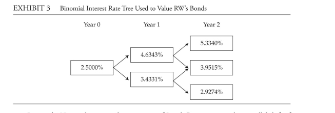  The following information relates to Questions 11-19 Rayes investment Advisers specializes in fixed-income portfolio management. Meg Rayes, the owner of the firm, would like to add bonds with embedded options to the firm's bond port-folio. Rayes has asked Mingfang Hsu, one of the firm's analysts, to assist her in selecting and analyzing bonds for possible inclusion in the firm's bond portfolio.Hsu first selects two corporate bonds that are callable at par and have the same character-istics in terms of maturity, credit quality and call dates. Hsu uses the option-adjusted spread(oAS)  approach to analyse the bonds, assuming an interest rate volatility of 10%. The resultsof his analysis are presented in Exhibit 1.  EXHIBIT 1 Summary Results of Hsu's Analysis Using the OAS Approach  \begin{array}{l} \text { Analysis Using the OAS Approach }\\ \begin{array}{lc} \hline \text { Bond } & \text { OAS (in bps)  } \\ \hline \text { Bond 1 } & 25.5 \\ \text { Bond 2 } & 30.3 \\ \hline \end{array} \end{array}    Hsu then selects the four bonds issued by Rw, inc. given in Exhibit 2. These bonds all have a maturity of three years and the same credit rating. Bonds 4 and 5 are identical to Bond3, an option-free bond, except that they each include an embedded option.   \begin{array}{l} \text { EXHIBIT } 2 \text { Bonds Issued by RW, Inc. }\\ \begin{array} { l l l }  \hline \text { Bond } &{ \text { Coupon } } & { \text { Special Provision } } \\ \hline \text { Bond } 3 & 4.00 \% \text { annual } & \\ \text { Bond } 4 & 4.00 \% \text { annual } & \text { Callable at par at the end of years } 1 \text { and } 2 \\ \text { Bond } 5 & 4.00 \% \text { annual } & \text { Putable at par at the end of years } 1 \text { and } 2 \\ \text { Bond } 6 & \text { One-year Libor annually, } \\ &\text { set in arrears }\\ \hline \end{array} \end{array}   To value and analyze Rw's bonds, Hsu uses an estimated interest rate volatility of 15% and constructs the binomial interest rate tree provided in Exhibit 3.     Rayes asks Hsu to determine the sensitivity of Bond 4's price to a 20 bps parallel shift ofthe benchmark yield curve. The results of Hsu's calculations are shown in Exhibit 4.EXHiBiT 4 Summary Results of Hsu's Analysis about the Sensitivity of Bond 4's Price to a ParallelShift of the Benchmark yield Curve Magnitude of the Parallel Shift in the Benchmark yield Curve +20 bps −20 bps full Price of Bond 4 (% of par)  100.478 101.238 Hsu also selects the two floating-rate bonds issued by Varlep, plc given in Exhibit 5. These bonds have a maturity of three years and the same credit rating.   \begin{array}{l} \text { EXHIBIT } 5 \text { Floating-Rate Bonds Issued by Varlep, plc }\\ \begin{array} { l l }  \text { Bond } & \text { Coupon } \\ \hline \text { Bond } 7 & \text { One-year Libor annually, set in arrears, capped at } 5.00 \% \\ \text { Bond } 8 & \text { One-year Libor annually, set in arrears, floored at } 3.50 \% \\ \hline \end{array} \end{array}   To value Varlep's bonds, Hsu constructs the binomial interest rate tree provided inExhibit 6.     last, Hsu selects the two bonds issued by whorton, inc. given in Exhibit 7. These bonds are close to their maturity date and are identical, except that Bond 9 includes a conversion option. whorton's common stock is currently trading at $30 per share.   \begin{array}{l} \text { EXHІВАТ } 7 \text { Bonds Issued by Whorton, Inc. }\\ \begin{array} { l l }  \text { Bond } & \text { Type of Bond } \\ \hline \text { Bond } 9 & \text { Convertible bond with a conversion price of } \$ 50 \\ \text { Bond } 10 & \text { Identical to Bond } 9 \text { except that it does not include a conversion option } \\ \hline \end{array} \end{array}  -Based on Exhibit 1, Rayes would most likely conclude that relative to Bond 1, Bond 2 is: A)  overpriced. B)  fairly priced. C)  underpriced. 