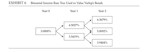  The following information relates to Questions 11-19 Rayes investment Advisers specializes in fixed-income portfolio management. Meg Rayes, the owner of the firm, would like to add bonds with embedded options to the firm's bond port-folio. Rayes has asked Mingfang Hsu, one of the firm's analysts, to assist her in selecting and analyzing bonds for possible inclusion in the firm's bond portfolio.Hsu first selects two corporate bonds that are callable at par and have the same character-istics in terms of maturity, credit quality and call dates. Hsu uses the option-adjusted spread(oAS)  approach to analyse the bonds, assuming an interest rate volatility of 10%. The resultsof his analysis are presented in Exhibit 1.  EXHIBIT 1 Summary Results of Hsu's Analysis Using the OAS Approach  \begin{array}{l} \text { Analysis Using the OAS Approach }\\ \begin{array}{lc} \hline \text { Bond } & \text { OAS (in bps)  } \\ \hline \text { Bond 1 } & 25.5 \\ \text { Bond 2 } & 30.3 \\ \hline \end{array} \end{array}    Hsu then selects the four bonds issued by Rw, inc. given in Exhibit 2. These bonds all have a maturity of three years and the same credit rating. Bonds 4 and 5 are identical to Bond3, an option-free bond, except that they each include an embedded option.   \begin{array}{l} \text { EXHIBIT } 2 \text { Bonds Issued by RW, Inc. }\\ \begin{array} { l l l }  \hline \text { Bond } &{ \text { Coupon } } & { \text { Special Provision } } \\ \hline \text { Bond } 3 & 4.00 \% \text { annual } & \\ \text { Bond } 4 & 4.00 \% \text { annual } & \text { Callable at par at the end of years } 1 \text { and } 2 \\ \text { Bond } 5 & 4.00 \% \text { annual } & \text { Putable at par at the end of years } 1 \text { and } 2 \\ \text { Bond } 6 & \text { One-year Libor annually, } \\ &\text { set in arrears }\\ \hline \end{array} \end{array}   To value and analyze Rw's bonds, Hsu uses an estimated interest rate volatility of 15% and constructs the binomial interest rate tree provided in Exhibit 3.     Rayes asks Hsu to determine the sensitivity of Bond 4's price to a 20 bps parallel shift ofthe benchmark yield curve. The results of Hsu's calculations are shown in Exhibit 4.EXHiBiT 4 Summary Results of Hsu's Analysis about the Sensitivity of Bond 4's Price to a ParallelShift of the Benchmark yield Curve Magnitude of the Parallel Shift in the Benchmark yield Curve +20 bps −20 bps full Price of Bond 4 (% of par)  100.478 101.238 Hsu also selects the two floating-rate bonds issued by Varlep, plc given in Exhibit 5. These bonds have a maturity of three years and the same credit rating.   \begin{array}{l} \text { EXHIBIT } 5 \text { Floating-Rate Bonds Issued by Varlep, plc }\\ \begin{array} { l l }  \text { Bond } & \text { Coupon } \\ \hline \text { Bond } 7 & \text { One-year Libor annually, set in arrears, capped at } 5.00 \% \\ \text { Bond } 8 & \text { One-year Libor annually, set in arrears, floored at } 3.50 \% \\ \hline \end{array} \end{array}   To value Varlep's bonds, Hsu constructs the binomial interest rate tree provided inExhibit 6.     last, Hsu selects the two bonds issued by whorton, inc. given in Exhibit 7. These bonds are close to their maturity date and are identical, except that Bond 9 includes a conversion option. whorton's common stock is currently trading at $30 per share.   \begin{array}{l} \text { EXHІВАТ } 7 \text { Bonds Issued by Whorton, Inc. }\\ \begin{array} { l l }  \text { Bond } & \text { Type of Bond } \\ \hline \text { Bond } 9 & \text { Convertible bond with a conversion price of } \$ 50 \\ \text { Bond } 10 & \text { Identical to Bond } 9 \text { except that it does not include a conversion option } \\ \hline \end{array} \end{array}  -Based on Exhibit 1, Rayes would most likely conclude that relative to Bond 1, Bond 2 is: A)  overpriced. B)  fairly priced. C)  underpriced. 
