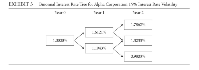  The following information relates to Questions 20-27John Smith, an investment adviser, meets with lydia Carter to discuss her pending retirement and potential changes to her investment portfolio. domestic economic activity has been weak-ening recently, and Smith's outlook is that equity market values will be lower during the next year. He would like Carter to consider reducing her equity exposure in favor of adding more fixed-income securities to the portfolio.Government yields have remained low for an extended period, and Smith suggests con-sidering investment-grade corporate bonds to provide additional yield above government debt issues. in light of recent poor employment figures and two consecutive quarters of negative GdP growth, the consensus forecast among economists is that the central bank, at its next meeting this month, will take actions that will lead to lower interest rates. Smith and Carter review par, spot, and one-year forward rates (Exhibit 1)  and four fixed- rate investment-grade bonds issued by Alpha Corporation that are being considered for invest-ment (Exhibit 2) .   \begin{array}{l} \text { EXHIBTT } 1 \text { Par, Spot, and One-Year Forward Rates (annual coupon payments)  }\\ \begin{array} { l c c c }  \hline \text { Maturity (Years)  } & \text { Par Rate (\%)  } & \text { Spot Rate (\%)  } & \text { One-Year Forward (\%)  } \\ \hline 1 & 1.0000 & 1.0000 & 1.0000 \\ 2 & 1.2000 & 1.2012 & 1.4028 \\ 3 & 1.2500 & 1.2515 & 1.3522 \\ \hline \end{array} \end{array}    EXHIBIT 2 Selected Fixed-Rate Bonds of Alpha Corporation  \begin{array}{lcl} \hline \text { Bond } & \text { Annual Coupon } & \text { Type of Bond } \\ \hline \text { Bond 1 } & 1.5500 \% & \text { Straight bond } \\ \text { Bond 2 } & 1.5500 \% & \text { Convertible bond: currently trading out of the money } \\ \text { Bond 3 } & 1.5500 \% & \text { Putable bond: putable at par one year and two years from now } \\ \text { Bond 4 } & 1.5500 \% & \text { Callable bond: callable at par without any lockout periods }\\ \hline \end{array}  Note: All bonds in Exhibit 2 have remaining maturities of exactly three years.  Carter tells Smith that the local news media have been reporting that housing starts,exports, and demand for consumer credit are all relatively strong, even in light of other poor macroeconomic indicators. Smith explains that the divergence in economic data leads him to believe that volatility in interest rates will increase. Smith also states that he recently read a report issued by Brown and Company forecasting that the yield curve could invert within the next six months. Smith develops a binomial interest rate tree with a 15% interest rate volatility assumption to assess the value of Alpha Corporation's bonds. Exhibit 3 presents the interest rate tree.     Carter asks Smith about the possibility of  nalyzing bonds that have lower credit rat-ings than the investment-grade Alpha bonds. Smith discusses four other corporate bonds with Carter. Exhibit 4 presents selected data on the four bonds. EXHiBiT 4 Selected information on fixed-Rate Bonds for Beta, Gamma, delta, and Rho   \text { Corporations }   \begin{array}{lllc} \hline\text { Bond } & \text { Issuer } & \text { Bond Features } & \text { Credit Rating } \\ \hline \text { Bond 5 } & \text { Beta Corporation } & \text { Coupon 1.70\% } & \text { B } \\ & & \text { Callable in Year 2 } & \\ & &\text { OAS of } 45 \text { bps } & \\ \text { Bond 6 } & \text { Gamma Corporation } & \text { Coupon 1.70\% } \\ & & \text { Callable in Year 2 } & \\ && \text { OAS of 65 bps } \\ \text { Bond 7 } &  \text { Delta Corporation } & \text { Coupon 1.70\% }&\text { B }\\  & & \text { Callable in Year 2 } & \\ & & \text { OAS of } 85\\ \text { Bond 8 }& \text { Rho Corporation } & \text { Coupon 1.70\% }  & \text { CCC } \\ &&\text {Callable in Year 2}\\ &&\text {OAS of  105 \mathrm{bps} }\\ \hline \end{array}   Notes: All bonds have remaining maturities of three years. oAS stands for option-adjusted spread. -Based on Exhibit 2, and assuming that the forecast for interest rates and Smith's outlook for equity returns are validated, which bond's option is most likely to be exercised? A)  Bond 2 B)  Bond 3 C)  Bond 4 