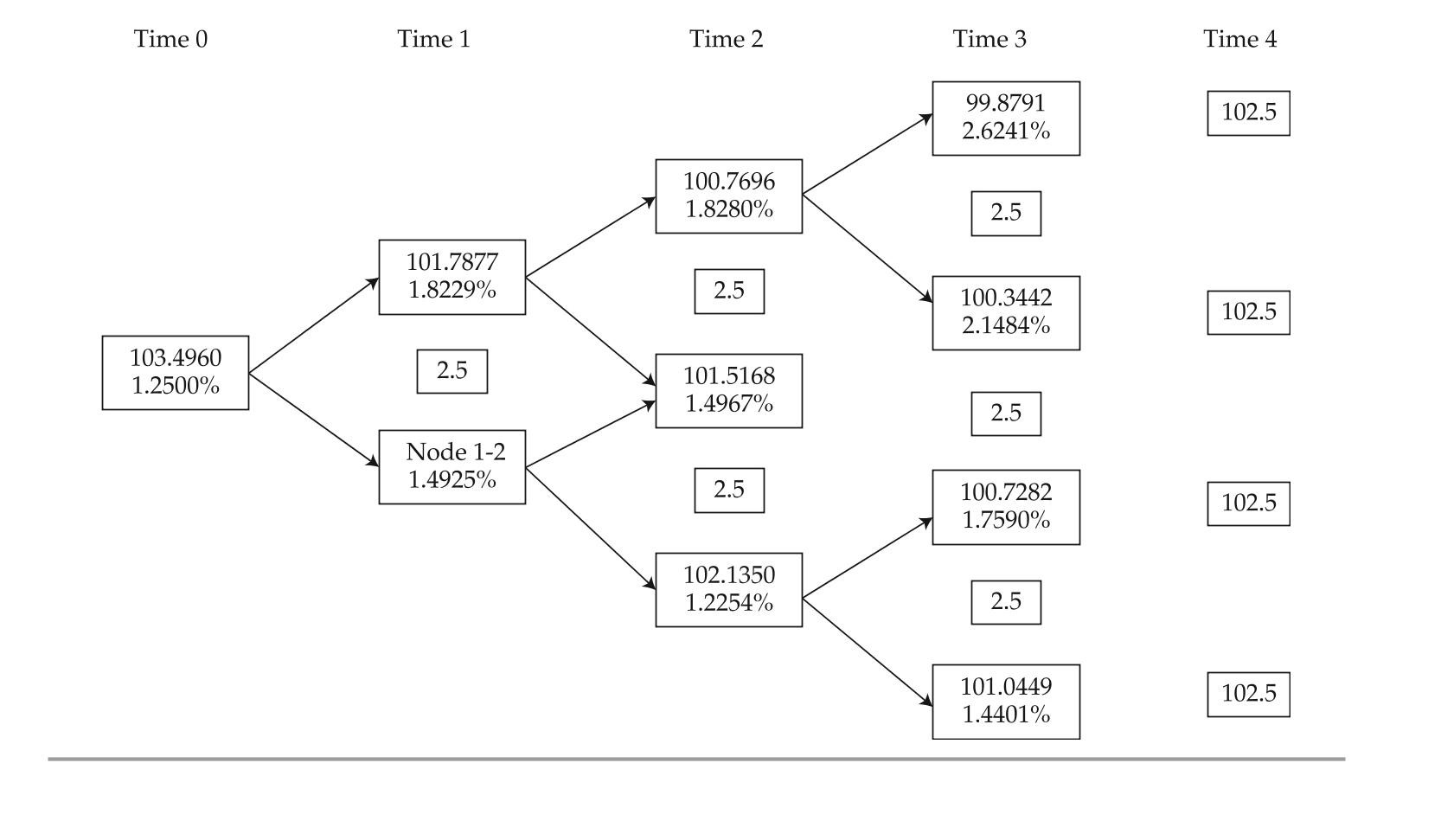  The following information relates to Questions 1-6 katrina black, portfolio manager at Coral bond Management, ltd., is conducting a training session with alex Sun, a junior analyst in the fixed income department. black wants to ex-plain to Sun the arbitrage-free valuation framework used by the firm. black presents Sun with  exhibit 1, showing a fictitious bond being traded on three exchanges, and asks Sun to identify the arbitrage opportunity of the bond. Sun agrees to ignore transaction costs in his analysis.exhibit 1 Three-Year, €100 par, 3.00% Coupon, annual-Pay option-Free bond   \begin{array} { c c c c }  & \text { Eurex } & \text { NYSE Euronext } & \text { Frankfurt } \\ \hline \text { Price } & € 103.7956 & € 103.7815 & € 103.7565 \\ \hline \end{array}  black shows Sun some exhibits that were part of a recent presentation. exhibit 3 presents most of the data of a binomial lognormal interest rate tree fit to the yield curve shown in ex-hibit 2. exhibit 4 presents most of the data of the implied values for a four-year, option-free, annual-pay bond with a 2.5% coupon based on the information in exhibit 3.exhibit 2 Yield to Maturity Par rates for one-, two-, and Three-Year annual-Pay option-Free bonds   \begin{array} { l c c }  \text { One-Year } & \text { Two-Year } & \text { Three-Year } \\ \hline 1.25 \% & 1.50 \% & 1.70 \% \\ \hline \end{array}  exhibit 3 binomial interest rate tree Fit to the Yield Curve (Volatility = 10%)     exhibit 4 implied Values (in euros)  for a 2.5%, Four-Year, option-Free, annual-Pay bond based on exhibit 3    black asks about the missing data in exhibits 3 and 4 and directs Sun to complete the following tasks related to those exhibits: task 1 test that the binomial interest tree has been properly calibrated to be arbitrage-free.  task 2 Develop a spreadsheet model to calculate pathwise valuations. to test the ac-curacy of the spreadsheet, use the data in exhibit 3 and calculate the value of the bond if it takes a path of lowest rates in Year 1 and Year 2 and the second lowest rate in Year 3. task 3 identify a type of bond where the Monte Carlo calibration method should be used in place of the binomial interest rate method. task 4 update exhibit 3 to reflect the current volatility, which is now 15%. -based on exhibits 1 and 2, the exchange that reflects the arbitrage-free price of the bond is: A)  eurex. B)  Frankfurt. C)  nYSe euronext. 