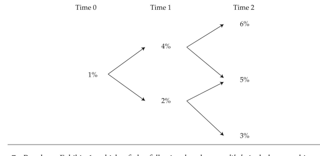 <strong>The following information relates to Questions betty tatton is a fixed income analyst with the hedge fund Sailboat asset Management (SaM).SaM invests in a variety of global fixed-income strategies, including fixed-income arbitrage.tatton is responsible for pricing individual investments and analyzing market data to assess the opportunity for arbitrage. She uses two methods to value bonds: Method 1: Discount each year's cash flow separately using the appropriate interest rate curve. Method 2: build and use a binomial interest rate tree. tatton compiles pricing data for a list of annual pay bonds (exhibit 1). each of the bonds will mature in two years, and tatton considers the bonds as being risk-free; both the one-year and two-year benchmark spot rates are 2%. tatton calculates the arbitrage-free prices and identifies an arbitrage opportunity to recommend to her team.exhibit 1 Market Data for Selected bonds \begin{array} { l c r } \text { Asset } & \text { Coupon } & \text { Market Price } \\ \hline \text { Bond A } & 1 \% & 98.0584 \\ \text { Bond B } & 3 \% & 100.9641 \\ \text { Bond C } & 5 \% & 105.8247 \\ \hline \end{array} next, tatton uses the benchmark yield curve provided in exhibit 2 to consider arbitrage opportunities of both option-free corporate bonds and corporate bonds with embedded op-tions. The benchmark bonds in exhibit 2 pay coupons annually, and the bonds are priced at par.exhibit 2 benchmark Par Curve \begin{array} { l c } \text { Maturity (years) } & \text { Yield to Maturity (YTM) } \\ \hline 1 & 3.0 \% \\ 2 & 4.0 \% \\ 3 & 5.0 \% \\ \hline \end{array} tatton then identifies three mispriced three-year annual-pay bonds and compiles data onthe bonds (see exhibit 3). exhibit 3 Market Data of annual-Pay Corporate bonds \begin{array} { l c c c c } \text { Company } & \text { Coupon } & \text { Market Price } & \text { Yield } & \text { Embedded Option? } \\ \hline \text { Hutto-Barkley Inc. } & 3 \% & 94.9984 & 5.6 \% & \text { No } \\ \text { Luna y Estrellas Intl. } & 0 \% & 88.8996 & 4.0 \% & \text { Yes } \\ \text { Peaton Scorpio Motors } & 0 \% & 83.9619 & 6.0 \% & \text { No } \\ \hline \end{array} last, tatton identifies two mispriced Swiss bonds, ond x, a three-year bond, and bond Y, a five-year bond. both are annual-pay bonds with a coupon rate of 6%. to calculate the bonds' values, tatton devises the first three years of the interest rate lognormal tree presented in exhibit 4 using historical interest rate volatility data. tatton considers how these data would change if implied volatility, which is higher than historical volatility, were used instead. exhibit 4 interest rate tree; Forward rates based on Swiss Market -Method 1 would most likely not be an appropriate valuation technique for the bond issued by:</strong> A) hutto-barkley inc. B) luna y estrellas intl. C) Peaton Scorpio Motors.