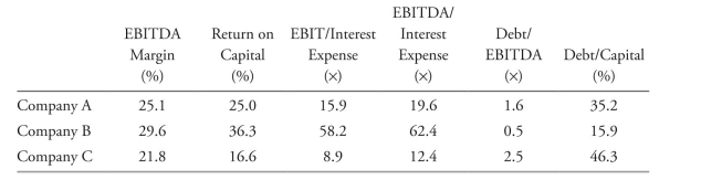 Use the following Exhibit for Questions 39 and 40 ExHibiT 4 industrial Comparative Ratio Analysis, year 20xx    -based on only the leverage ratios in Exhibit 4, the company with the highest credit risk is: A)  Company A.  B)  Company b. C)  Company C.