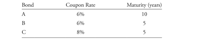   The following information relates to Questions 11 and 12   All three bonds are currently trading at par value.<div style=padding-top: 35px> 