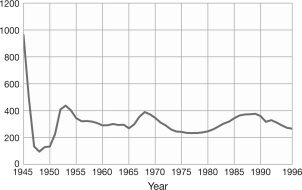 Document Based Question Analyze the causes of American fear of communism from 1945 to 1960 and the effect it had on the American people. Document 1 Source: President Harry S Truman, Address to Joint Session of Congress, March 12, 1947. The very existence of the Greek state is today threatened by the terrorist activities of several thousand armed men, led by Communists, who defy the government's authority at a number of points, particularly along the northern boundaries. . . . Meanwhile, the Greek Government is unable to cope with the situation. . . . The United States must supply that assistance. We have already extended to Greece certain types of relief and economic aid but these are inadequate. . . . I believe that it must be the policy of the United States to support free peoples who are resisting attempted subjugation by armed minorities or by outside pressures. . . . There is no other country to which democratic Greece can turn. Document 2 Source: President Harry S Truman, Statement on Detection of Soviet Atomic Test, September 23, 1949. I believe the American people to the fullest extent consistent with the national security are entitled to be informed of all developments in the field of atomic energy. That is my reason for making public the following information. We have evidence that within recent weeks an atomic explosion occurred in the USSR. Ever since atomic energy was first released by man, the eventual development of this new force by other nations was to be expected. This probability has always been taken into account by us. Document 3 Source: Movie poster for The Red Menace, 1949.    Document 4 Source: Joseph McCarthy, Speech at Wheeling, West Virginia, February 9, 1950. The great difference between our western Christian world and the atheistic Communist world is not political, gentlemen, it is moral. For instance, the Marxian idea of confiscating the land and factories and running the entire economy as a single enterprise is momentous. Today we are engaged in a final, all-out battle between communistic atheism and Christianity. . . . Unless we face this fact, we shall pay the price that must be paid by those who wait too long. I have here in my hand a list of 205 . . . a list of names that were made known to the Secretary of State as being members of the Communist Party and who nevertheless are still working and shaping policy in the State Department. Document 5 Source: Federal Aid Highway Act, June 29, 1956. SEC. 108. NATIONAL SYSTEM OF INTERSTATE AND DEFENSE HIGHWAYS. (a) INTERSTATE SYSTEM.-It is hereby declared to be essential to the national interest to provide for the early completion of the  National System of Interstate Highways,  as authorized and designated in accordance with section 7 of the Federal-Aid Highway Act of 1944 (58 Stat. 838). It is the intent of the Congress that the Interstate System be completed as nearly as practicable over a thirteen-year period and that the entire System in all the States be brought to simultaneous completion. Because of its primary importance to the national defense, the name of such system is hereby changed to the  National System of Interstate and Defense Highways.  Such National System of Interstate and Defense Highways is hereinafter in this Act referred to as the  Interstate System.  Document 6 Edwin Marcus,  Awake at Last,  1957, Library of Congress Prints and Photographs Division.    Document 7 Source: U.S. Military Spending, 1945 -1996 (Billions of 1996 Dollars in Outlays), Center for Defense Information.   
