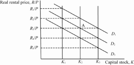 Exhibit: Rental Price of Capital   Based on the graph, if the capital market is initially in equilibrium at A with real rental price R<sub>3</sub> / P and capital stock K<sub>2</sub>, then holding other factors constant, an increase in the quantity of labour employed will move the real rental price of capital to: A) R<sub>1</sub> / P. B) R<sub>2</sub> / P. C) R<sub>4</sub> / P. D) R<sub>5</sub> / P.