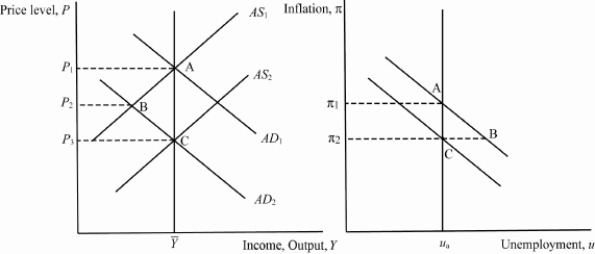 Illustrate the short-run and long-run impact of an unexpected monetary contraction using both the AD-AS model and the Phillips curve. Assume the economy starts at full employment.  