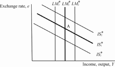 Exhibit: Shifting IS* and LM*   A small open economy with a floating exchange rate is initially in equilibrium at A with   Holding all else constant, if domestic consumers develop greater preferences for imported goods, then the _____ curve will shift to _____. A) LM<sub>1</sub>*; LM<sub>2</sub>* B) LM<sub>1</sub>*; LM<sub>3</sub>* C) IS<sub>1</sub>*; IS<sub>2</sub>* D) IS<sub>1</sub>*; IS<sub>3</sub>*