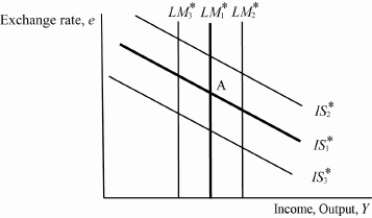 Exhibit: IS*-LM* and AD   ​ A small open economy with a floating exchange rate is initially in equilibrium at A with IS<sub>1</sub>*; LM<sub>1</sub>*. Holding all else constant, if the domestic price level increases, then the _____ curve will shift to _____. A) LM<sub>1</sub>*; LM<sub>2</sub>* B) LM<sub>1</sub>*; LM<sub>3</sub>* C) IS<sub>1</sub>*; IS<sub>2</sub>* D) IS<sub>1</sub>*; IS<sub>3</sub>*