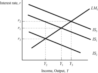 Exhibit: IS-LM Fiscal Policy   Based on the graph, starting from equilibrium at interest rate r<sub>1</sub> and income Y<sub>1</sub>, a decrease in government spending would generate the new equilibrium combination of interest rate and income: A) r<sub>2</sub>, Y<sub>2.</sub> B) r<sub>3</sub>, Y<sub>2.</sub> C) r<sub>2</sub>, Y<sub>3.</sub> D) r<sub>1</sub>, Y<sub>2.</sub>