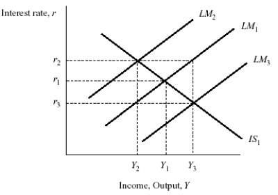 Exhibit: IS-LM Monetary Policy   Based on the graph, starting from equilibrium at interest rate r<sub>1</sub> and income Y<sub>1</sub>, an increase in the money supply would generate the new equilibrium combination of interest rate and income: A) r<sub>2</sub>, Y<sub>2.</sub> B) r<sub>3</sub>, Y<sub>2.</sub> C) r<sub>2</sub>, Y<sub>3.</sub> D) r<sub>3</sub>, Y<sub>3.</sub>