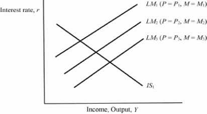 Exhibit: IS-LM to Aggregate Demand   Based on the graph, which is the correct ordering of the price levels and money supplies? A) P<sub>1</sub> > P<sub>2</sub> and M<sub>1</sub> > M<sub>2</sub> B) P<sub>1</sub> > P<sub>2</sub> and M<sub>1</sub> < M<sub>2</sub> C) P<sub>1</sub> < P<sub>2</sub> and M<sub>1</sub> > M<sub>2</sub> D) P<sub>1</sub> < P<sub>2</sub> and M<sub>1</sub> < M<sub>2</sub>
