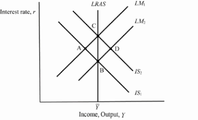 Exhibit: Short Run to Long Run   Based on the graph, if the economy starts from a short-term equilibrium at A, then the long-run equilibrium will be at _____, with a _____ price level. A) B; higher B) B; lower C) C; higher D) C; lower