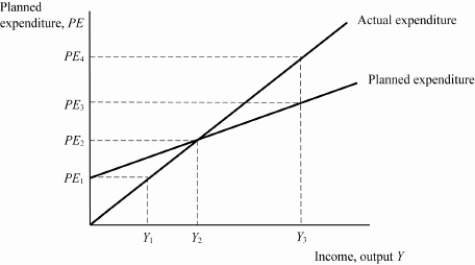 Exhibit: Keynesian Cross   In this graph, if firms are producing at level Y<sub>3</sub>, then inventories will _____, inducing firms to _____ production. A) rise; increase B) rise; decrease C) fall; increase D) fall; decrease
