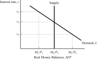 Exhibit: Market for Real Money Balances   Based on the graph, if the interest rate is r<sub>1</sub>, then people will _____ bonds, and the interest rate will _____. A) sell; rise B) sell; fall C) buy; rise D) buy; fall