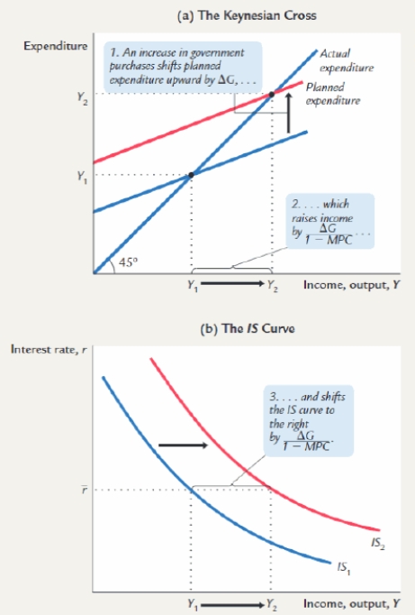 The diagram below shows how a rise in government expenditure (G) shifts the IS curve from IS<sub>1</sub> to IS<sub>2</sub>. What are the levels of investments in Y<sub>1</sub> and Y<sub>2</sub> for a fixed r?  