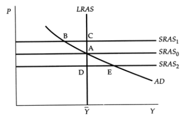 Exhibit: Supply Shock   Assume that the economy is at point E. With no further shocks or policy moves, the economy in the long run will be at point: A) A. B) B. C) C. D) D.