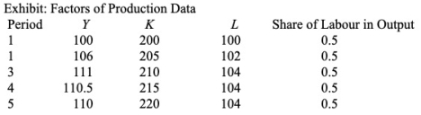 Use the data in the exhibit to complete the two tasks below. ​   ​  a.Compute and report the value of growth in total factor productivity ((A<sub>t</sub> - A<sub>t - 1</sub>)/A<sub>t - 1</sub>) in each period from periods 2 through 5. Assume that the value of A is 1.000 in period 1. Report the value of A in each period. b.Does the value of A rise in each period? If it declines, do you think this decline is because technological progress works backward? If so, explain your answer. If not, provide another explanation.