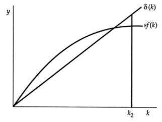 Exhibit: Capital per Worker and the Steady State   In this graph, capital-labour ratio k<sub>2</sub> is not the steady-state because: A) the saving rate is too high. B) the investment ratio is too high. C) gross investment is greater than depreciation. D) depreciation is greater than gross investment.