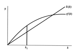 Exhibit: The Capital-Labour Ratio   In this graph, starting from capital-labour ratio k<sub>1</sub>, the capital-labour ratio will: A) decrease. B) remain constant. C) increase. D) first decrease and then remain constant.
