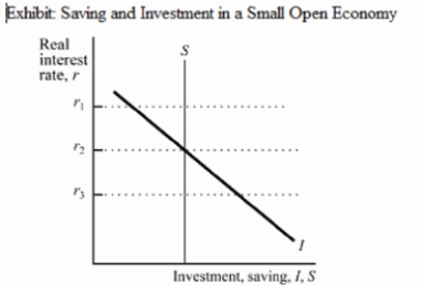 Exhibit: Saving and Investment in a Small Open Economy   In a small open economy, if the world interest rate is r<sub>1</sub>, then the economy has: A) a trade surplus. B) balanced trade. C) a trade deficit. D) negative capital outflows.