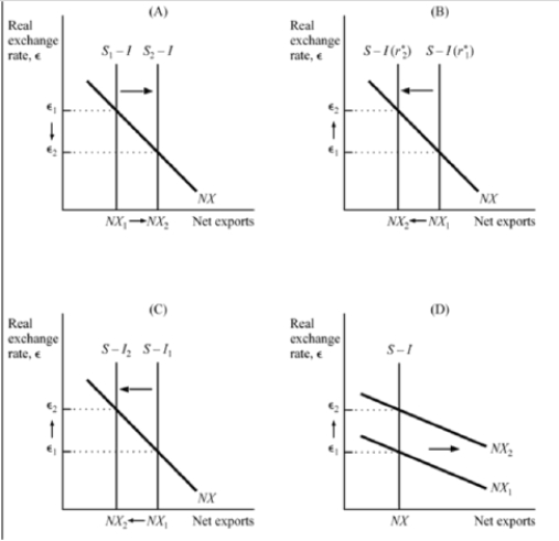 Exhibit: Policies Influence Real Exchange Rate   Which of the panels illustrates the impact of an increase in investment demand on the real exchange rate? A) (A)  B) (B)  C) (C)  D) (D) 