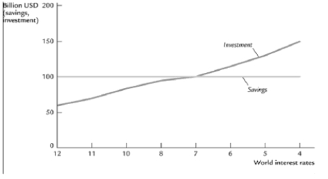 Figure: Small Open Economy   From this graph, what is the world interest rate at which there will be equilibrium in the capital market of a small open economy?