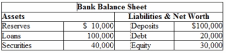Table: Bank Balance Sheet   Based on the table, what is the reserve-deposit ratio at the bank? A) 3 percent B) 5 percent C) 10 percent D) 15 percent