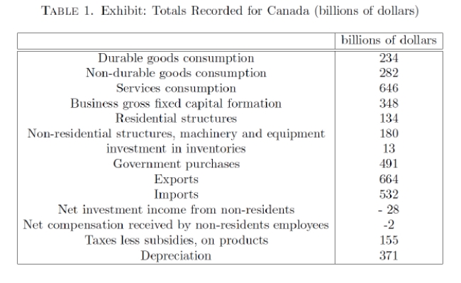 Exhibit: Totals Recorded for Canada   In the exhibit above, what were the approximate ratios of consumption, investment, and government purchases to the GDP?