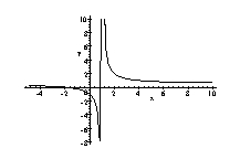<strong>Graph the rational function. </strong> A) B) C) D)