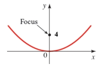 Find an equation of the parabola whose graph is shown.  